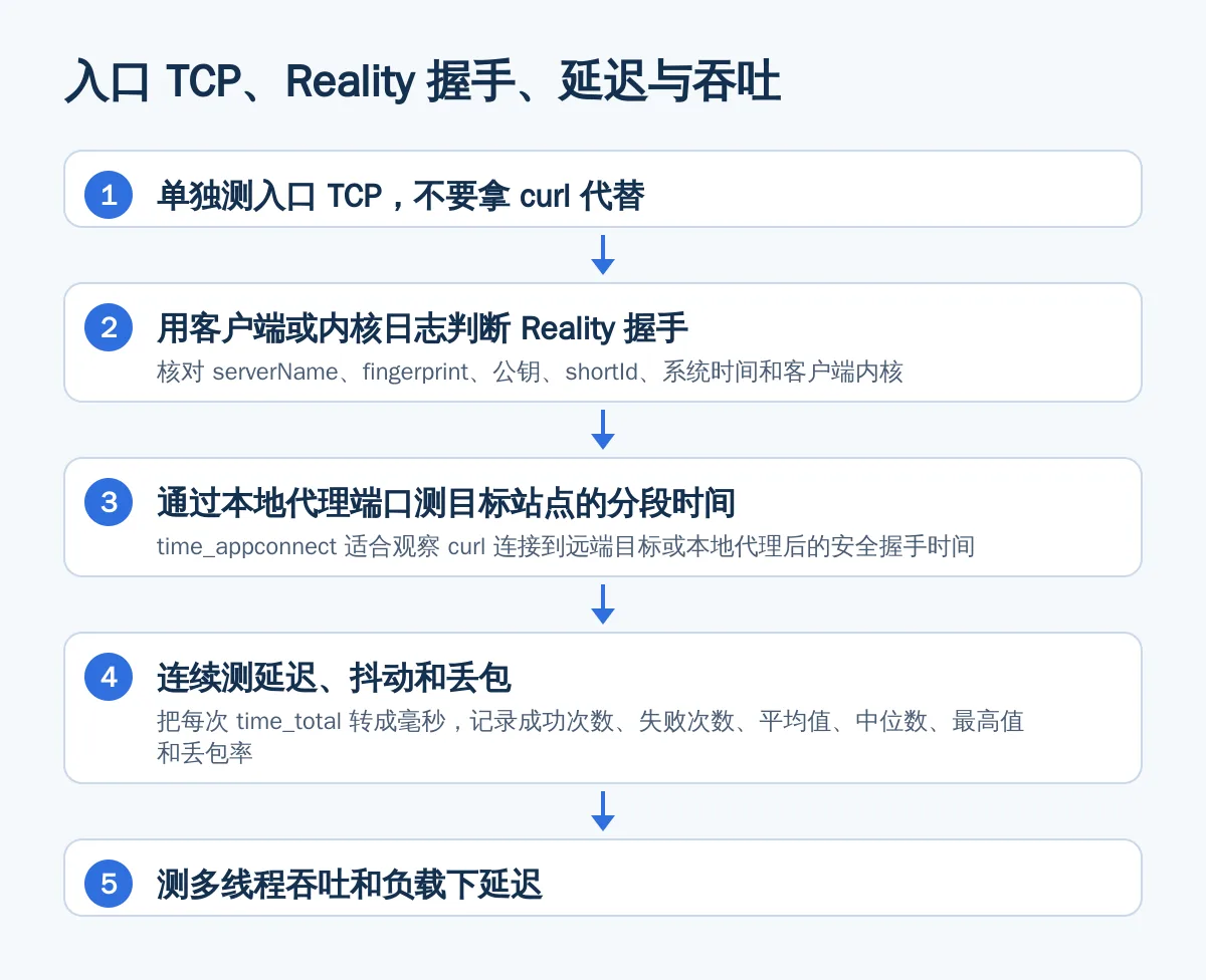 入口 TCP、Reality 握手、延迟与吞吐