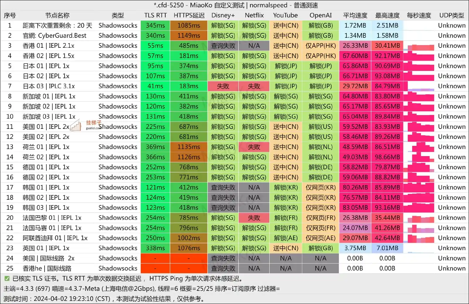 CyberGuard 机场测速-用梯子
