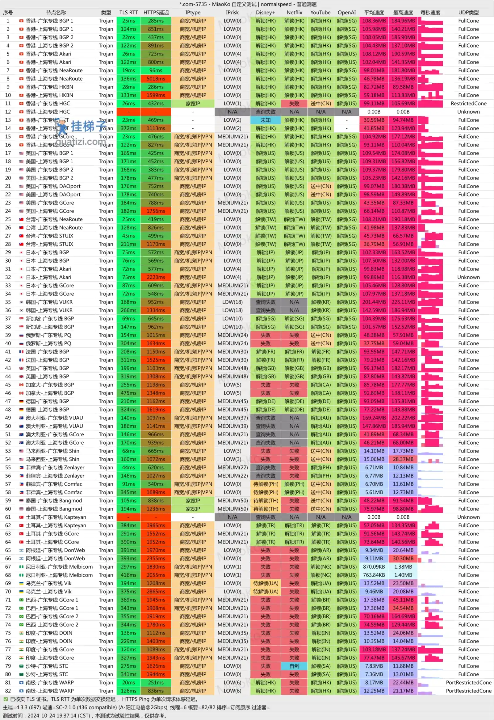 Bitz Net 机场测速 用梯子导航站© Bitz Net 机场测速 用梯子导航站©