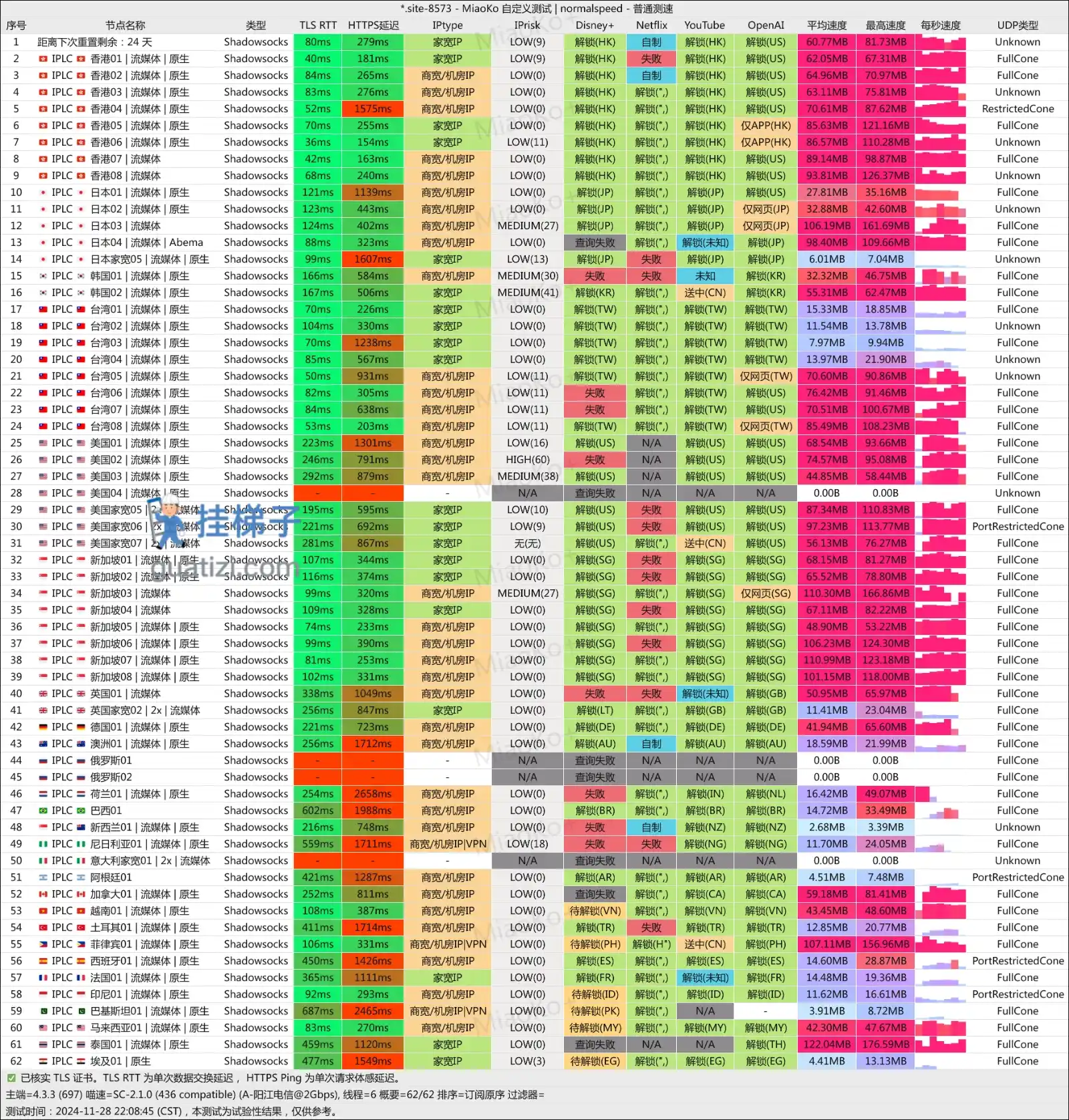 Godetia 机场测速 用梯子导航站 Godetia 机场测速 用梯子导航站