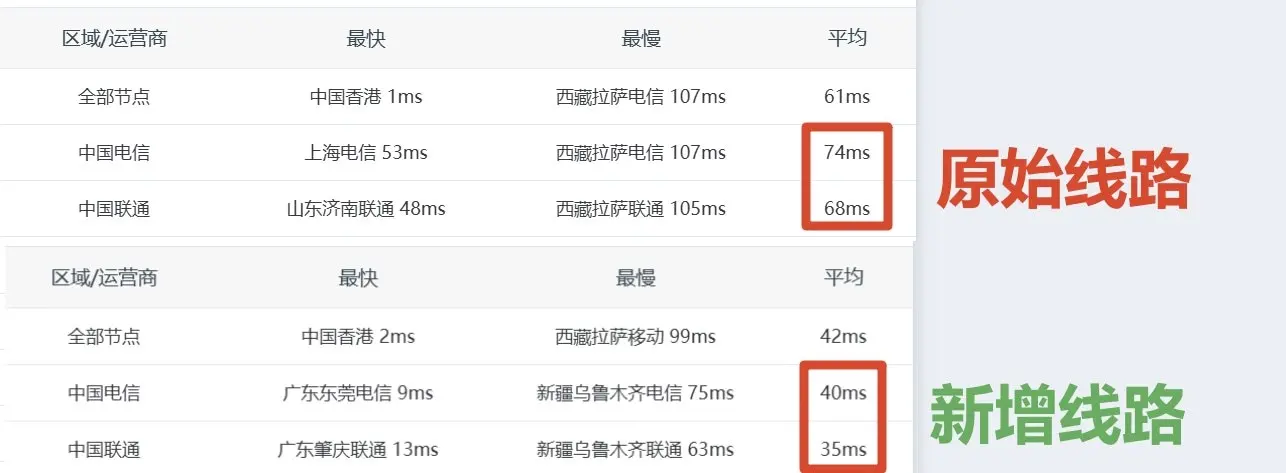雨燕云节点延迟优化 雨燕云节点延迟优化
